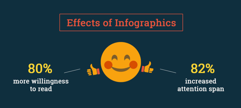 Effect of infographics on readers