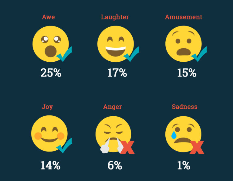 Statistics on emotions for social media content